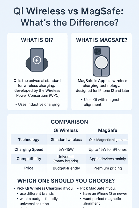 Qi Wireless Charging vs MagSafe – Key Differences & Which One to Choose