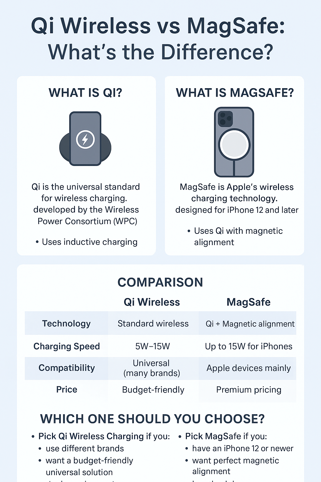 Qi Wireless Charging vs MagSafe – Key Differences & Which One to Choose
